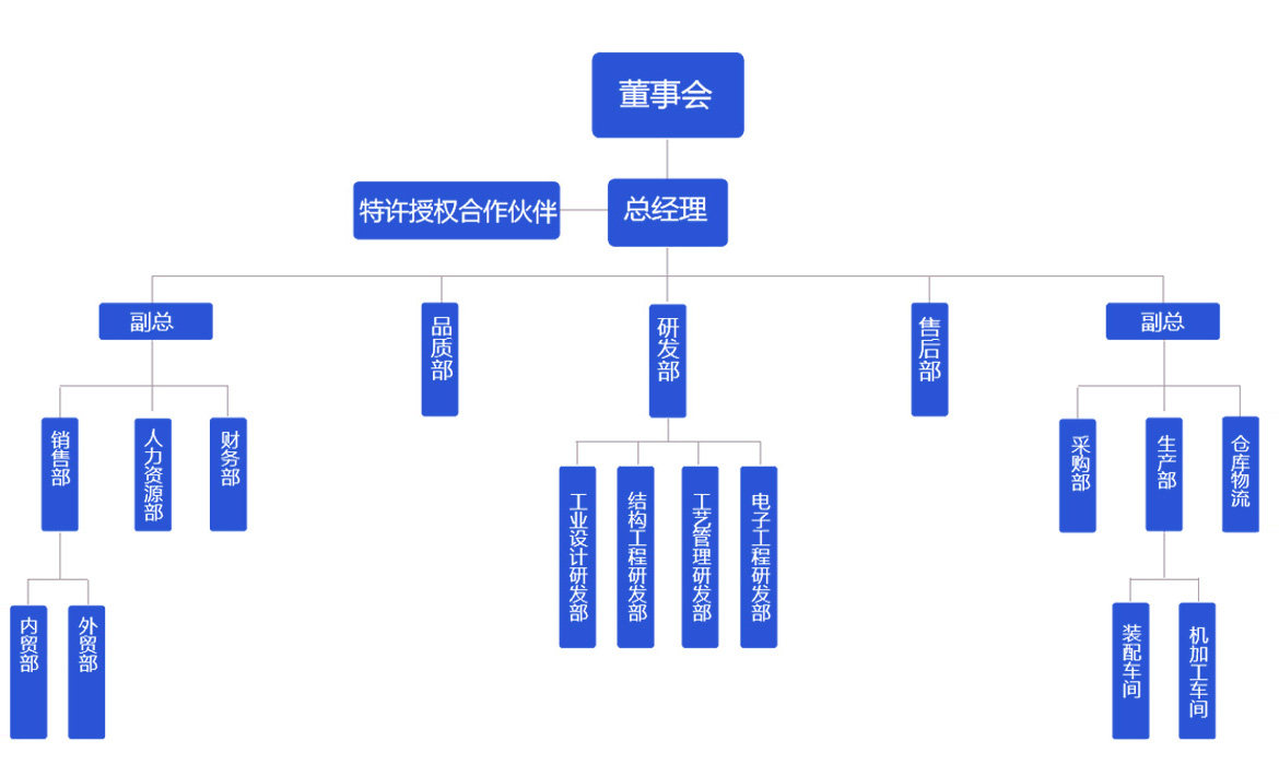 組織結構